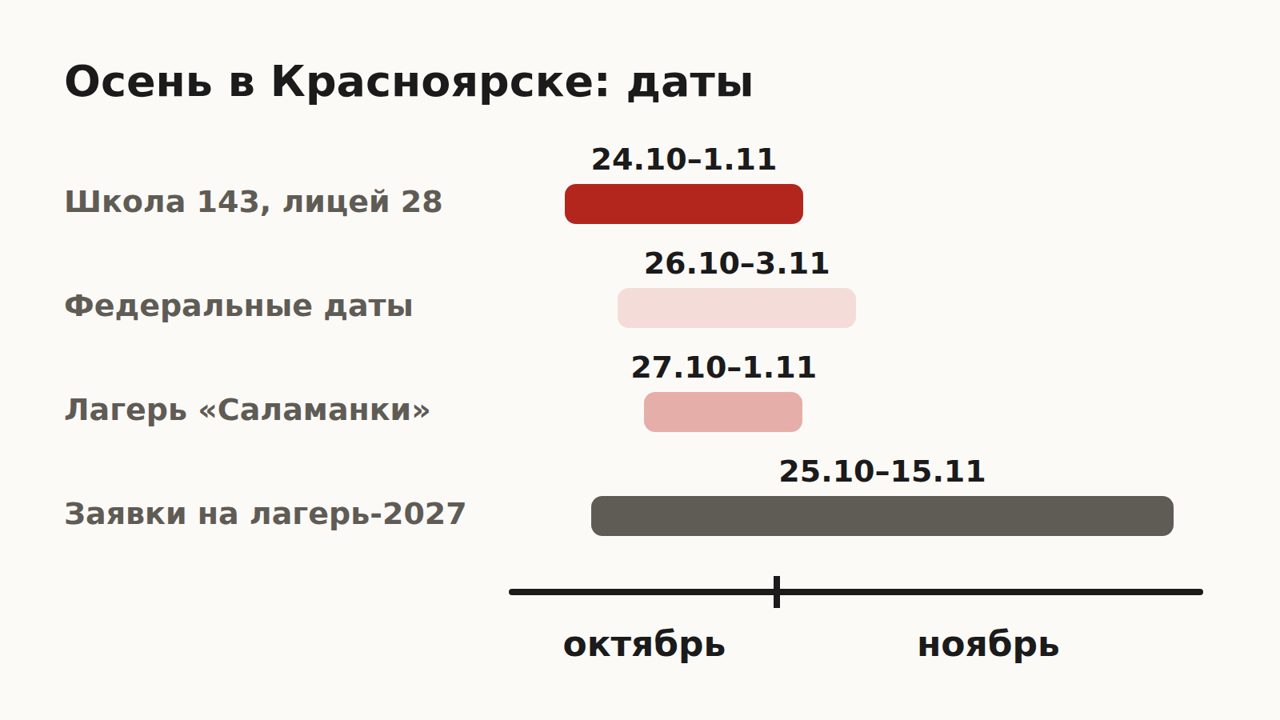 Схема: осенние каникулы 2026 в Красноярске — школа № 143 и лицей № 28 24.10–1.11, федеральные даты 26.10–3.11, лагерь «Саламанки» 27.10–1.11, заявления на загородные лагеря 25.10–15.11